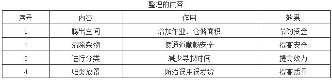 整理的內容 整理的內容