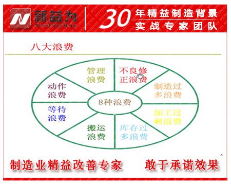 精益生產(chǎn)八大浪費(fèi) 精益生產(chǎn)八大浪費(fèi)
